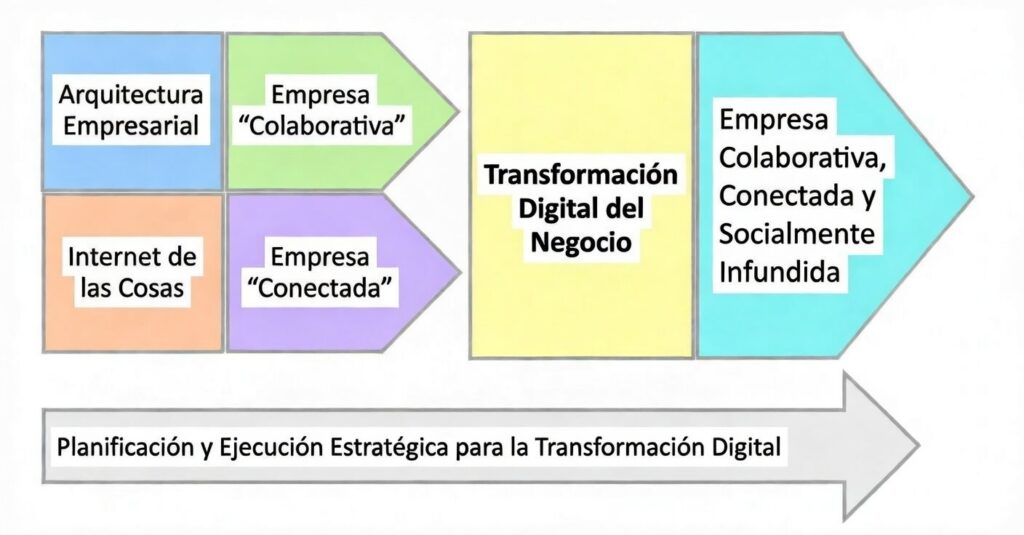diagrama transfromación digital